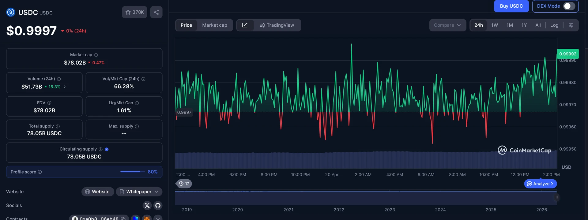 USDC price and market data