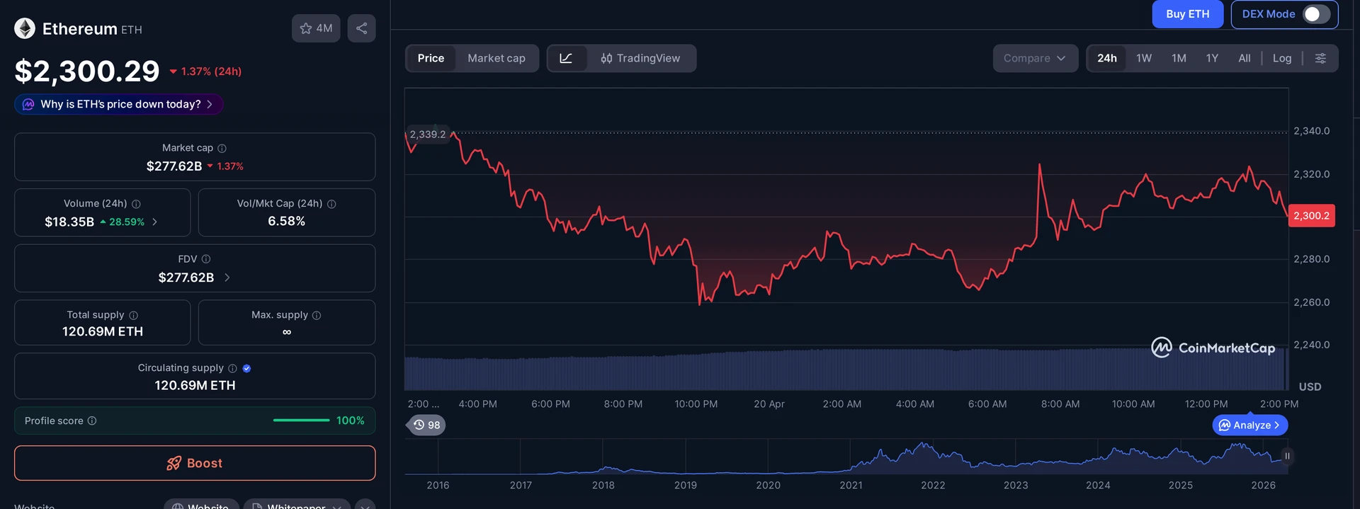 ETH price and market data — Kelp DAO exploit context