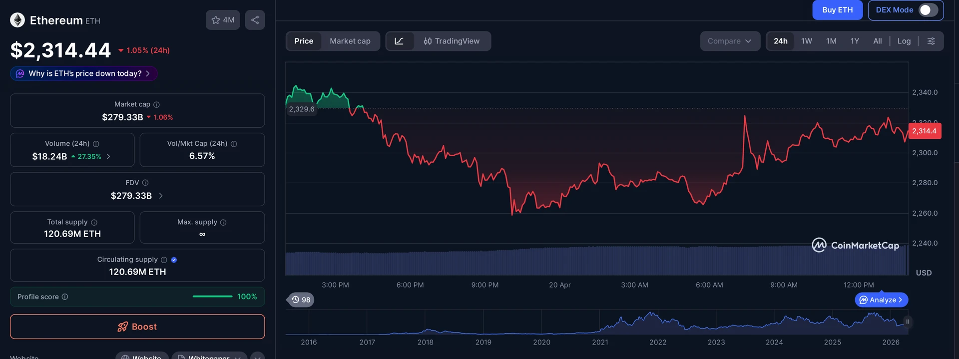 ETH price and market data — Aave liquidity crunch context