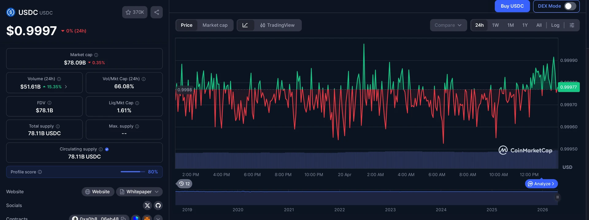 USDC price and market data — Coinbase AI agents context