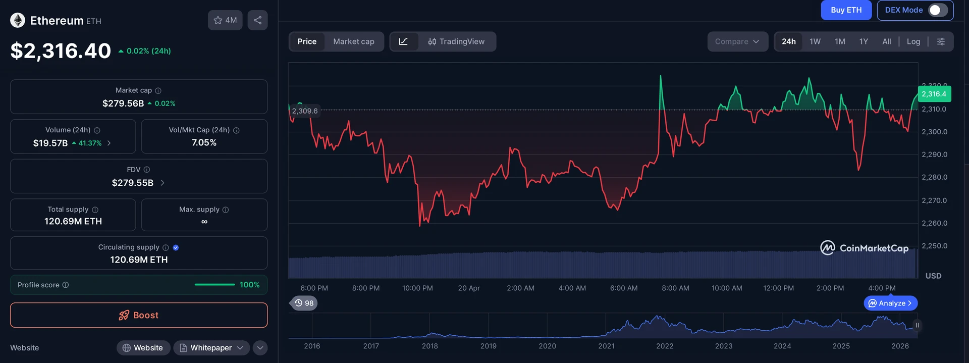 ETH price and market data
