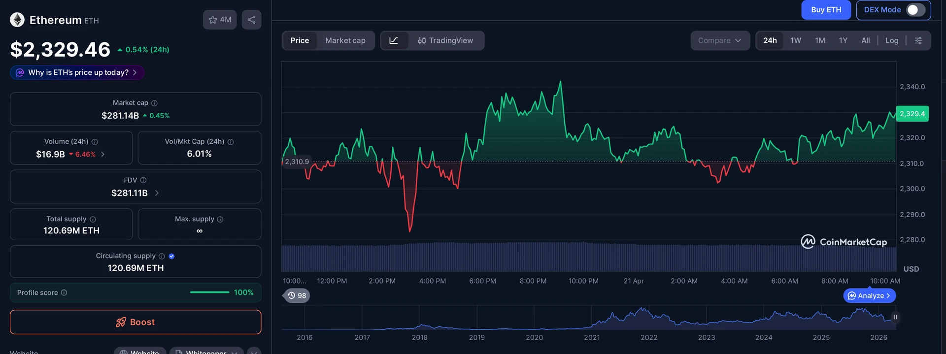 ETH price and market data — Arbitrum Security Council context
