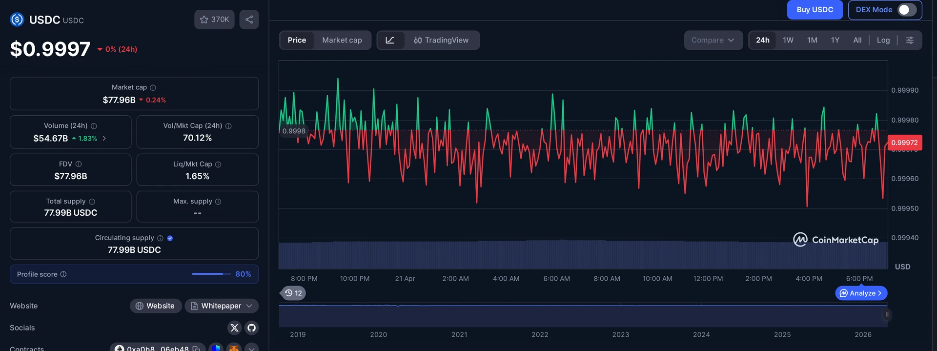 USDC price and market data — USDT context