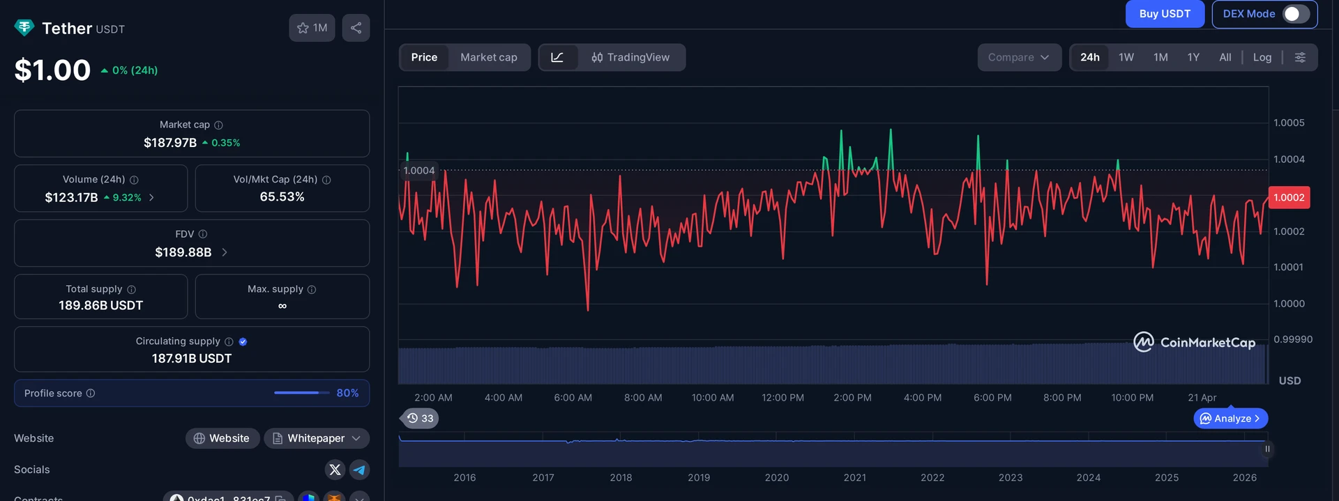 USDT price and market data — Antalpha stake context