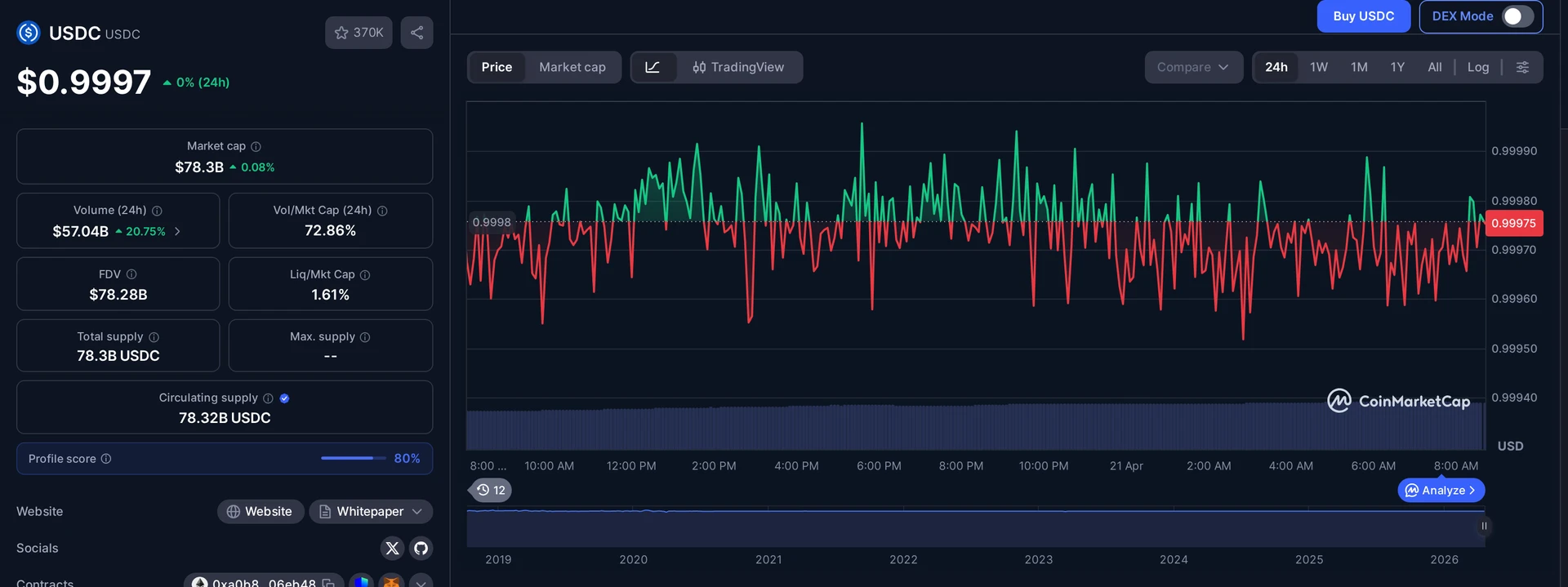 USDC price and market data — CLARITY Act context