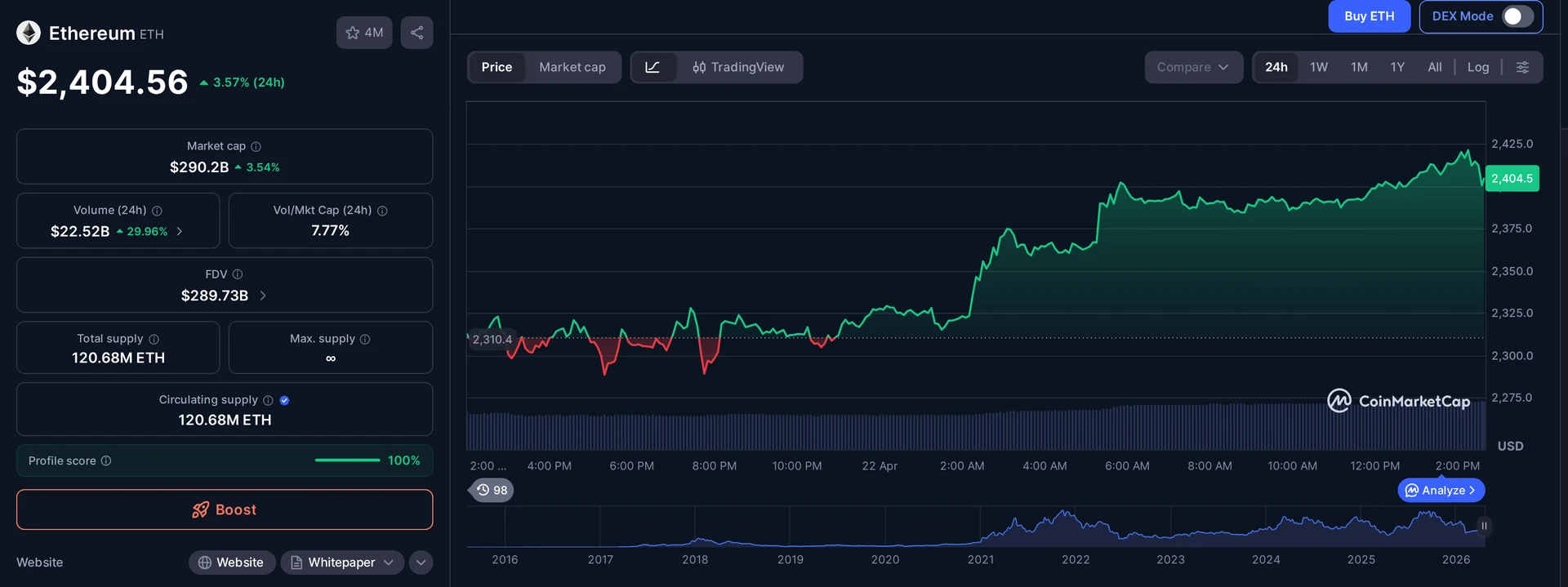ETH price and market data — Aave deposits context