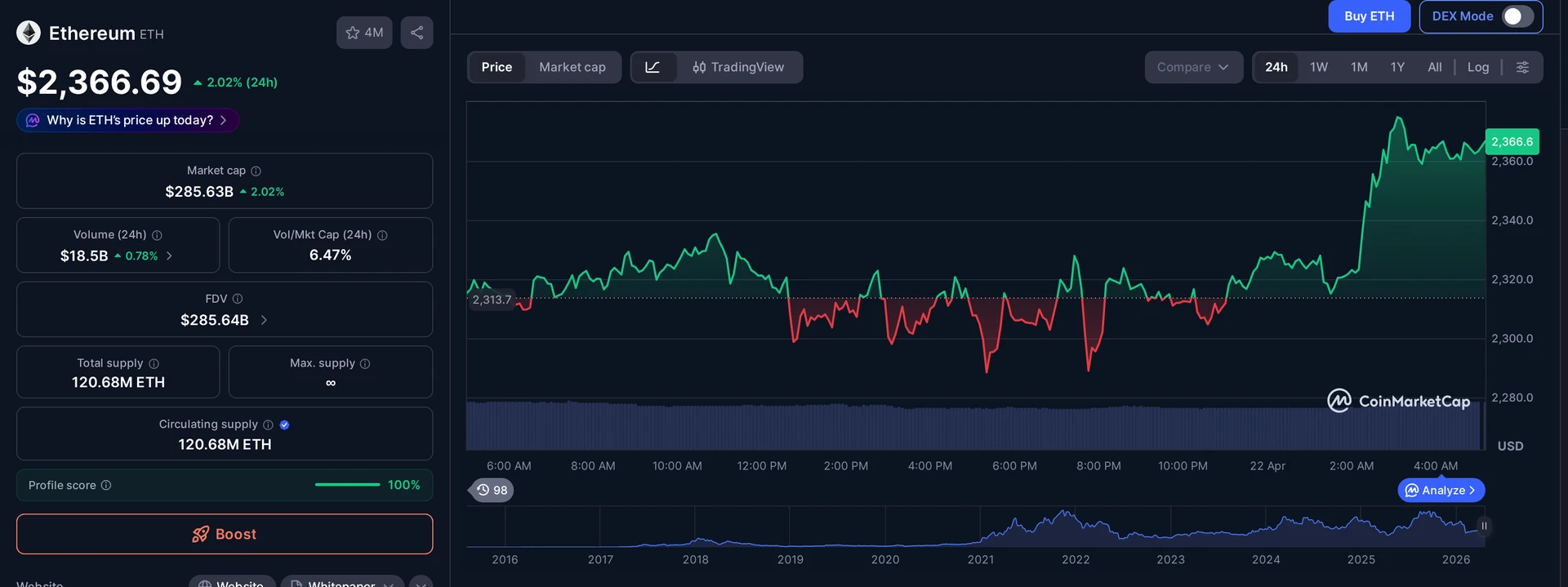 ETH price and market data — Aave utilization rate context