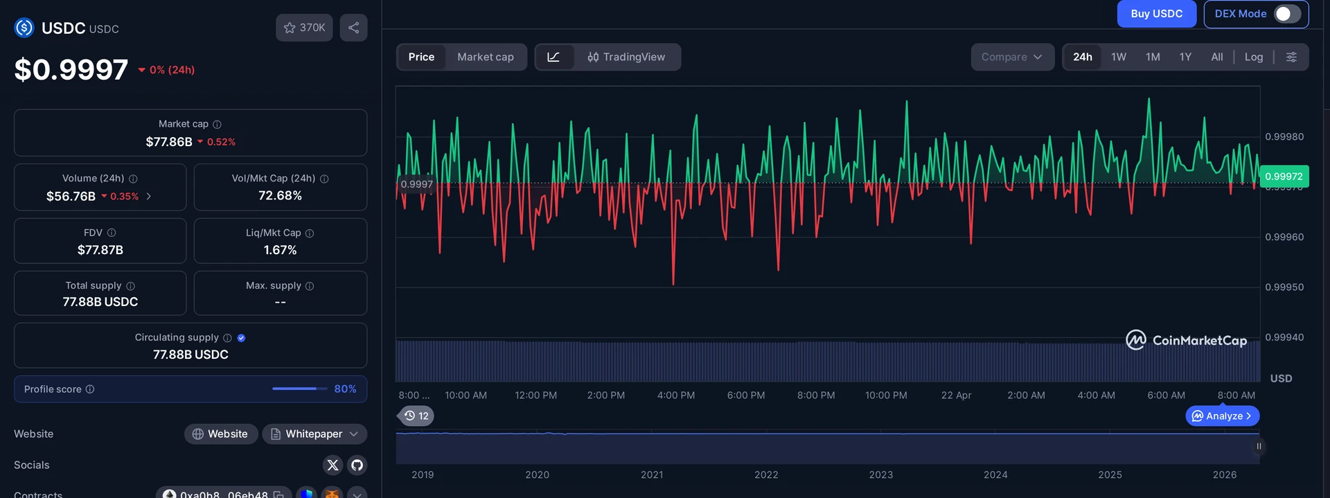 USDC price and market data — Volo Protocol hack context