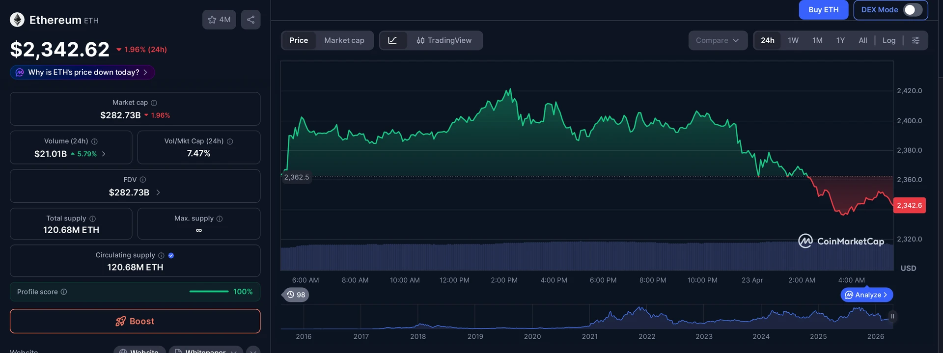ETH price and market data