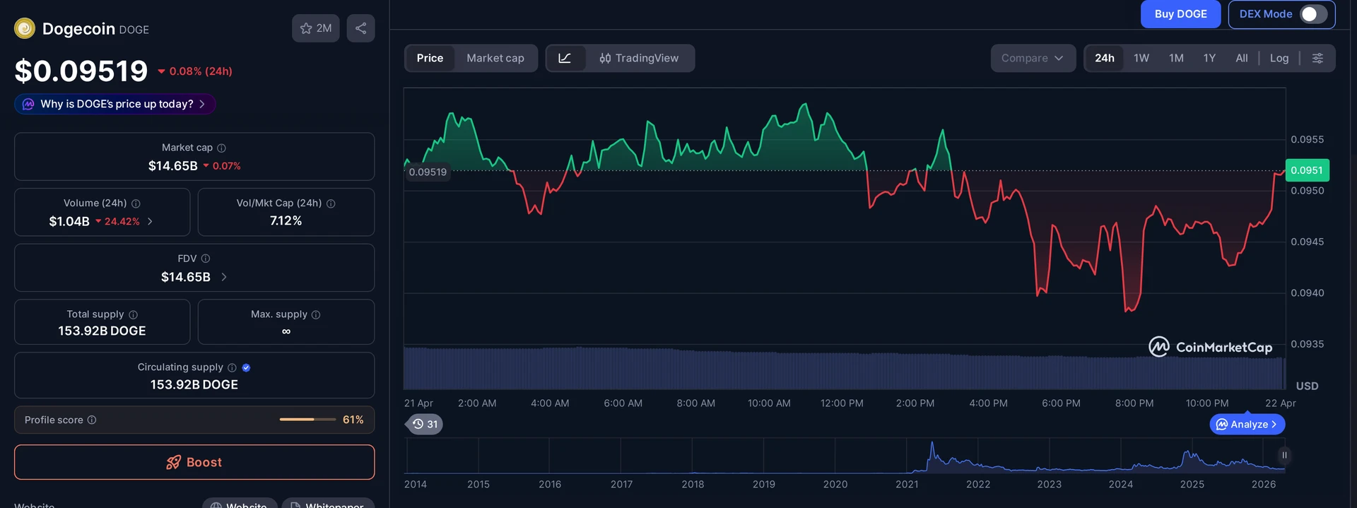 DOGE price and market data — Dogecoin context