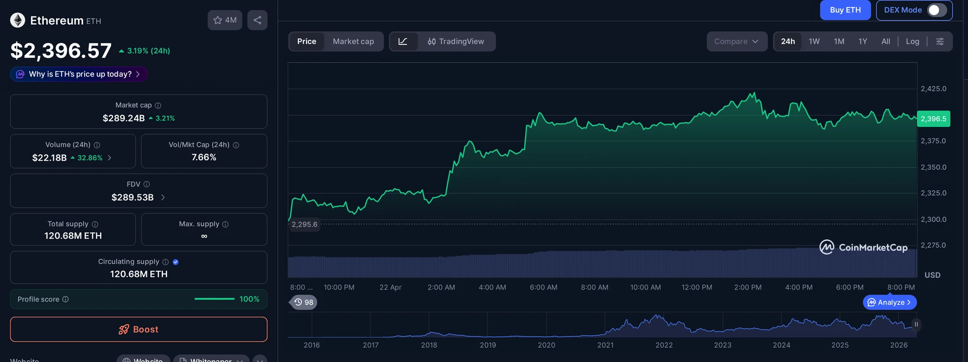 ETH price and market data