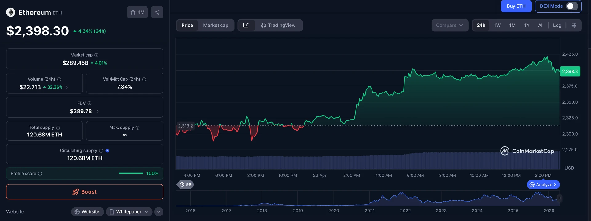 ETH price and market data