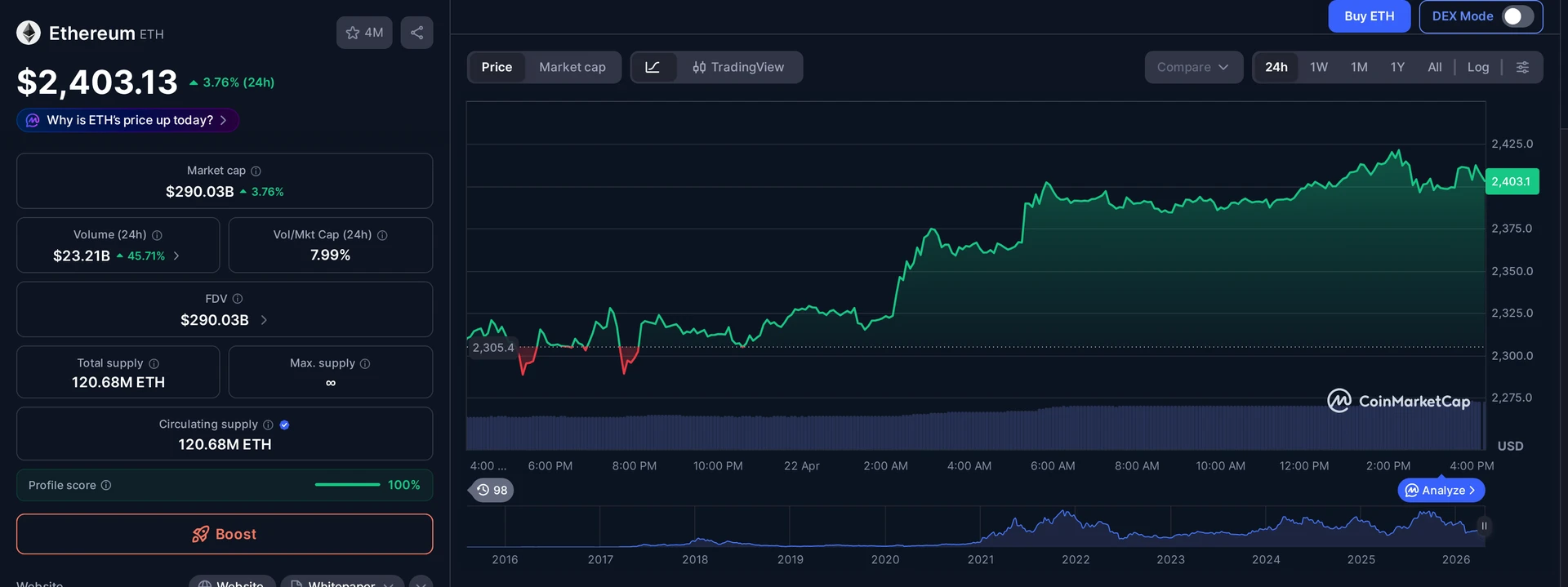 ETH price and market data — actively managed crypto ETF context