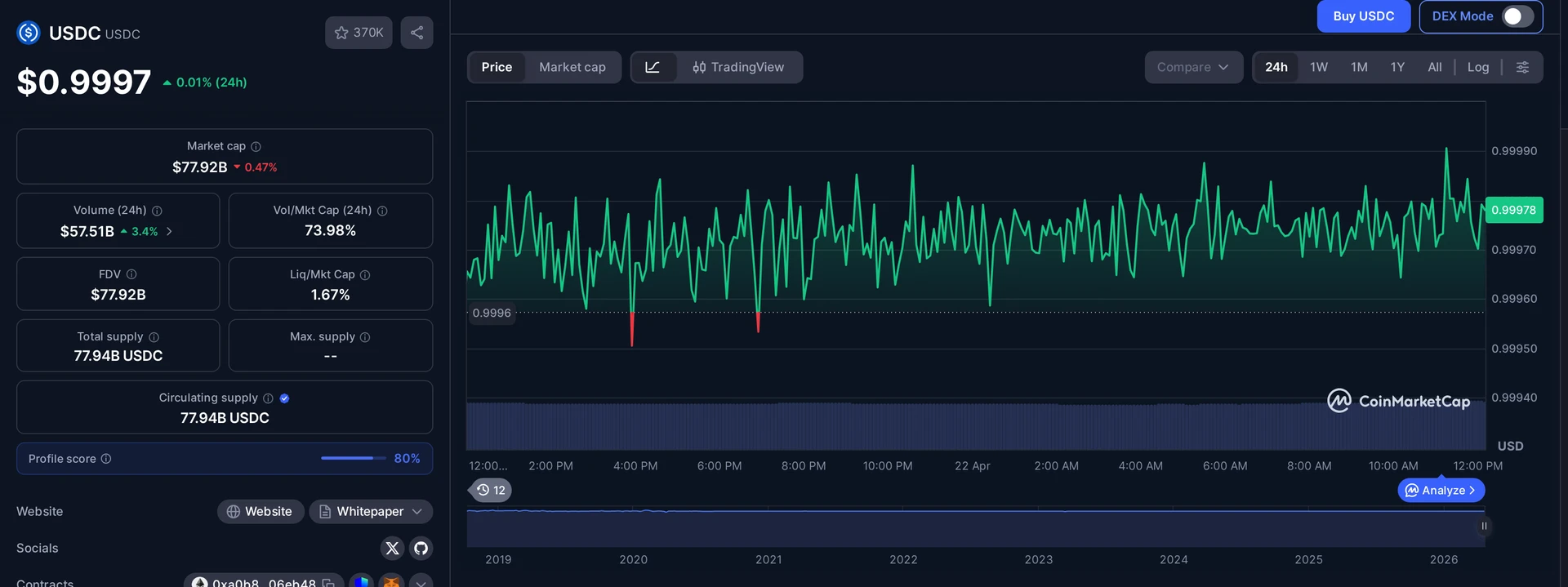 USDC price and market data — Nium Coinbase partnership context