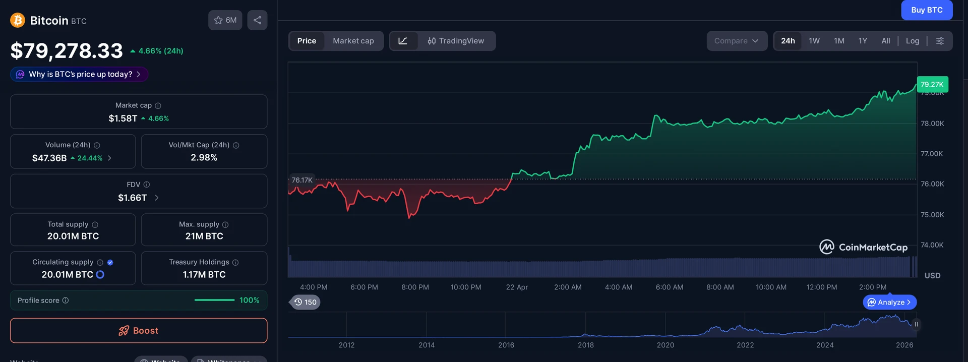 BTC price and market data — Stratiphy crypto ISA context