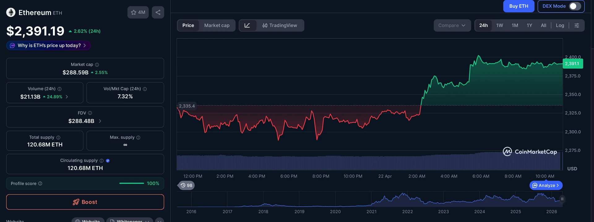 ETH price and market data — Kelp DAO context