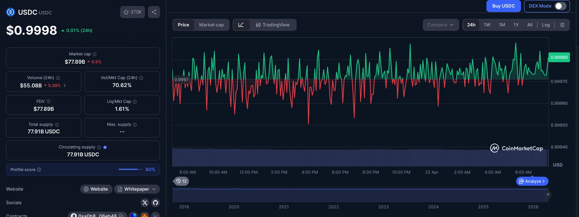 USDC price and market data — Volo Protocol context