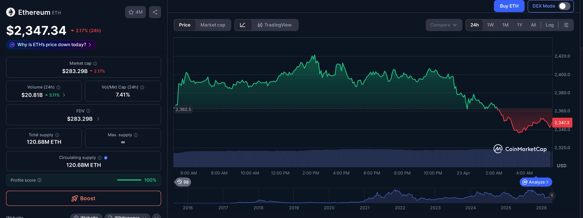 ETH price and market data — Bitcoin $80,000 pullback context