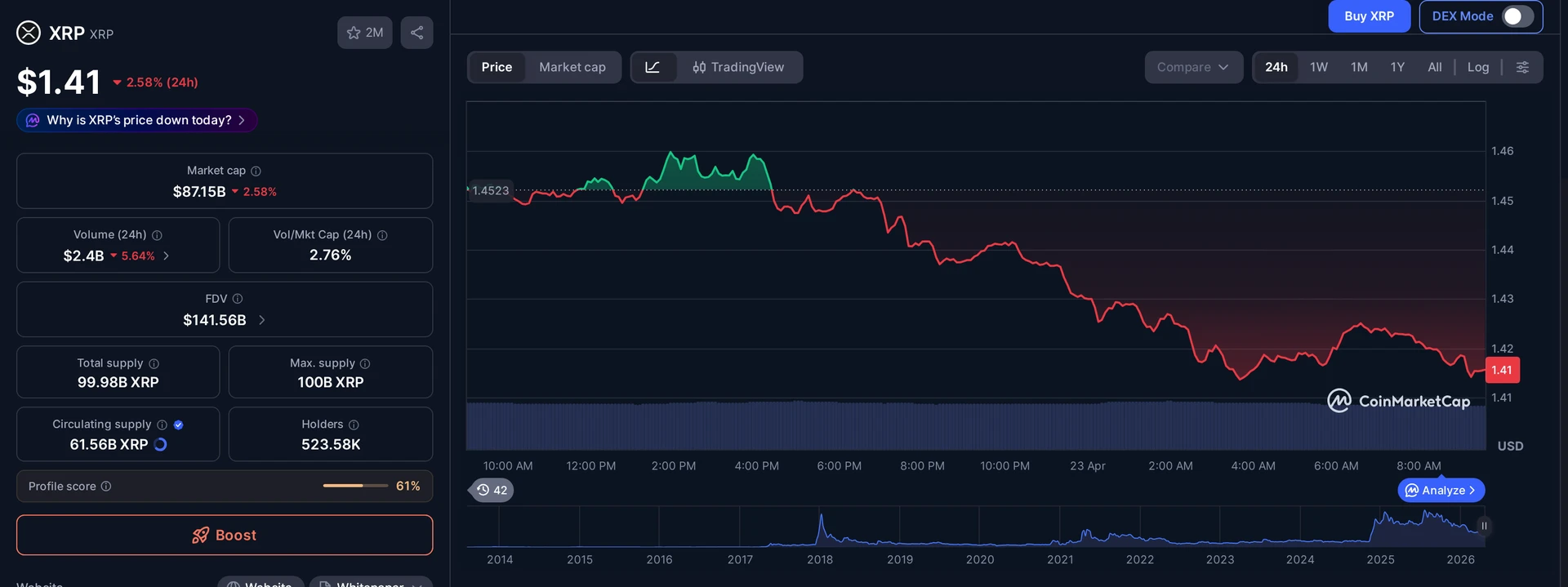 XRP price and market data — Bitcoin Bull Score Index context
