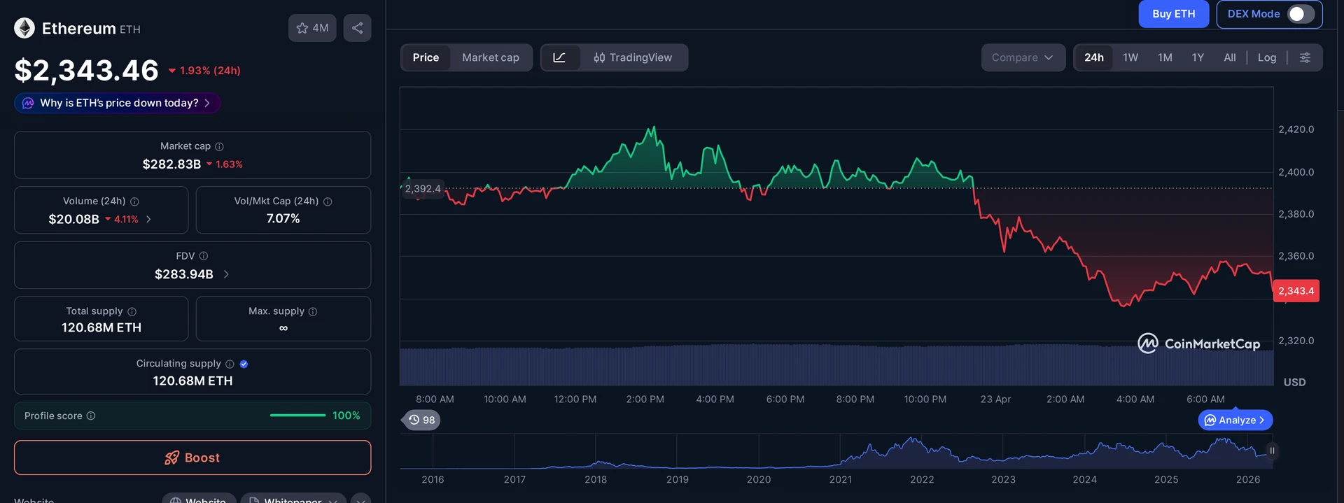 ETH price and market data — Ether taker volume 72% context