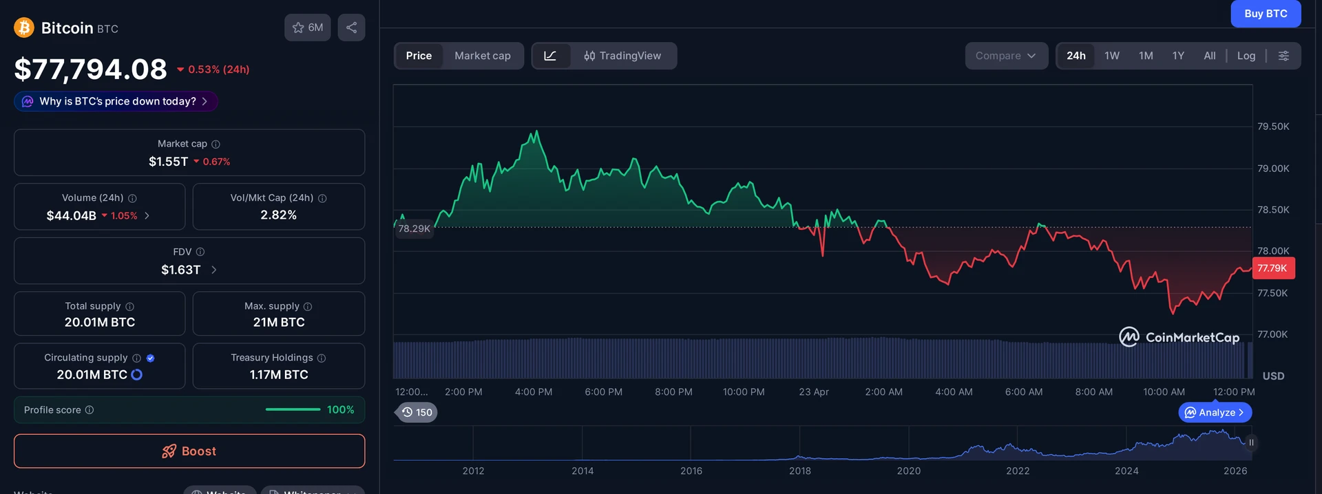 BTC price and market data — Bitcoin tops $79,000 Iran ceasefire context