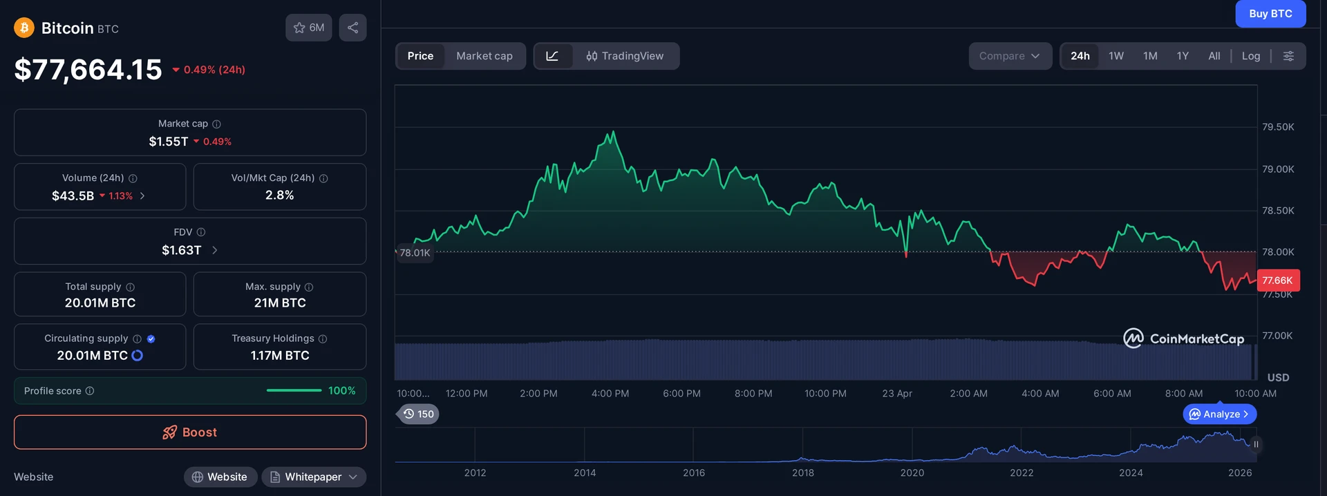 BTC price and market data — Strategy 26,377 BTC April purchase context