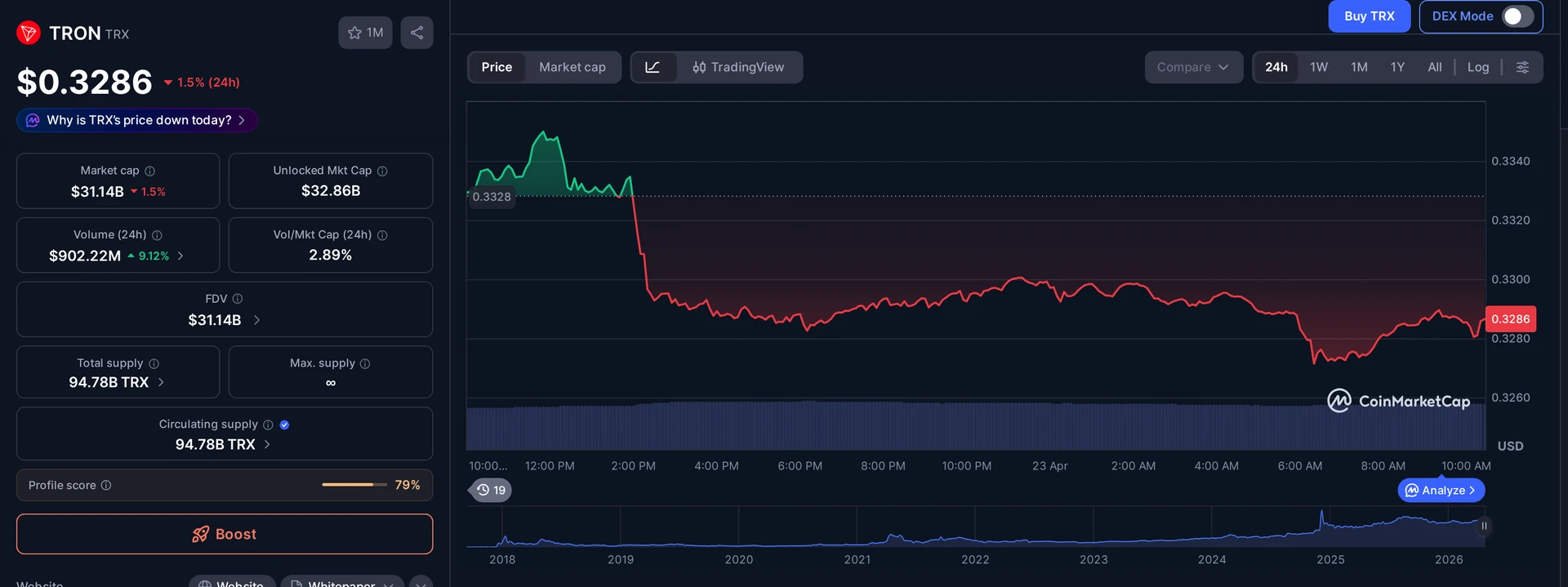 TRX price and market data — Justin Sun World Liberty lawsuit context
