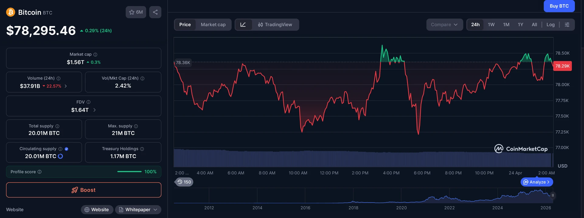 BTC price and market data — Bitcoin $80K target context