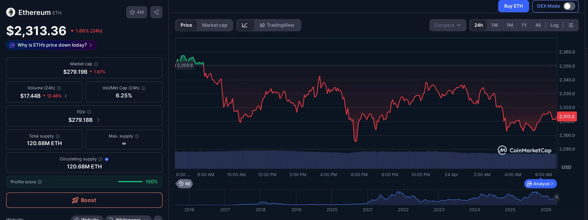 ETH price and market data — Kelp DAO exploit context