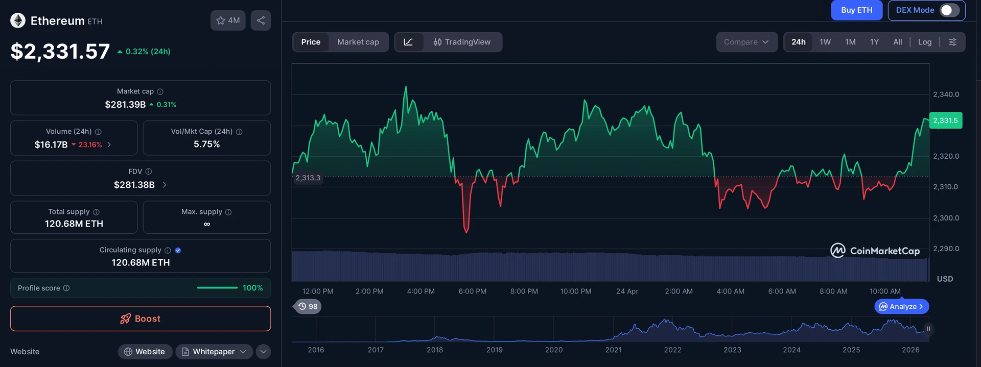 ETH price and market data — DeFi United context