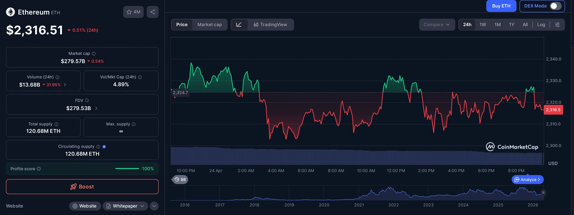 ETH price and market data — XAUE context
