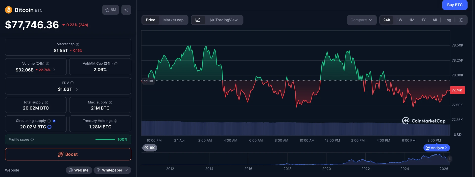 BTC price and market data — Bitcoin stalled at $78K context