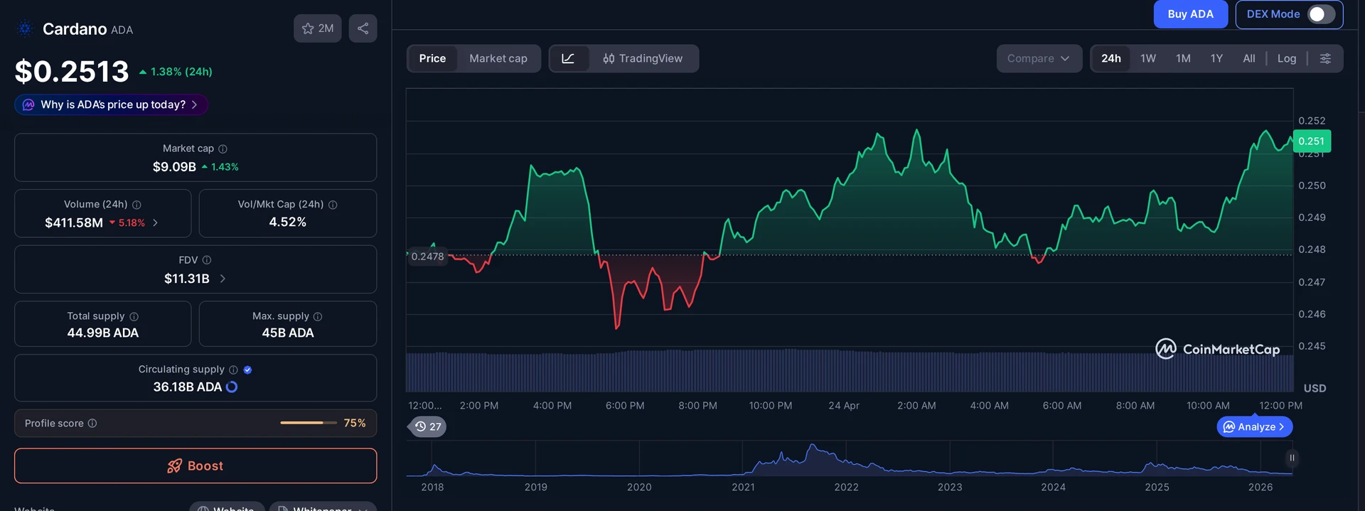 ADA price and market data — Cardano deepfake attack context