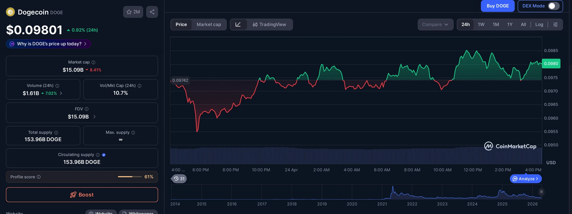 DOGE price and market data — Dogecoin ETF zero inflows context