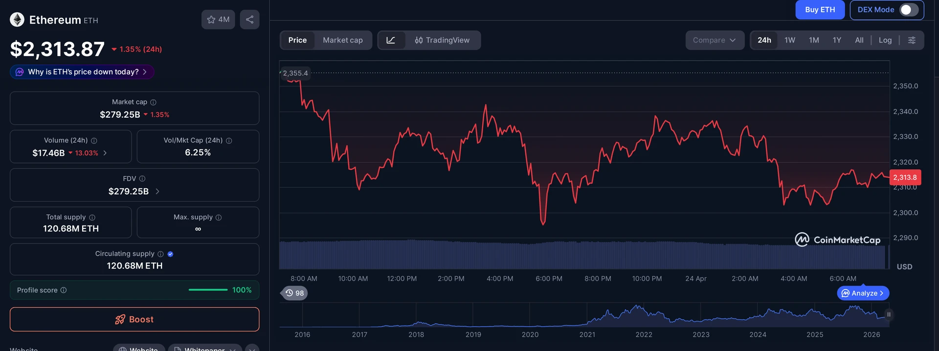 ETH price and market data — Kelp DAO exploit context