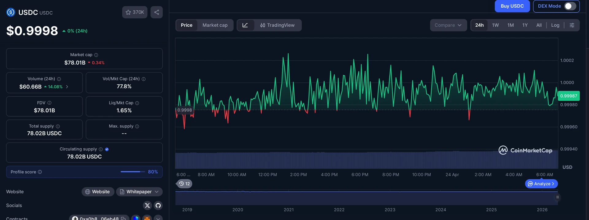 USDC price and market data — Morgan Stanley stablecoin fund context