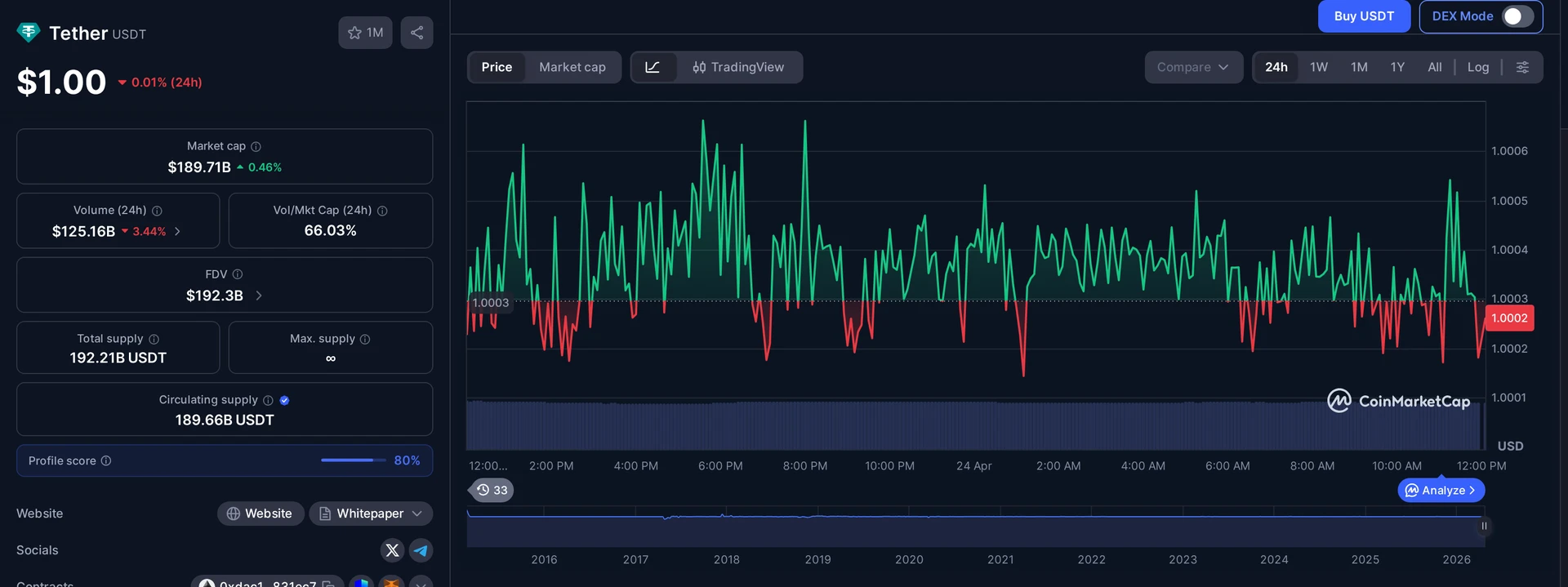 USDT price and market data — Polymarket insider trading context
