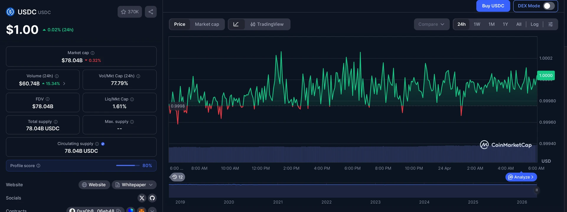 USDC price and market data — Tether USDT freeze context