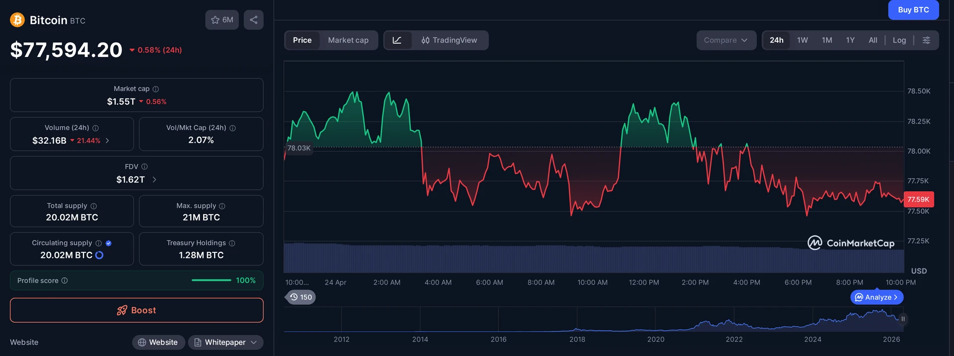 BTC price and market data — Trump memecoin dinner context