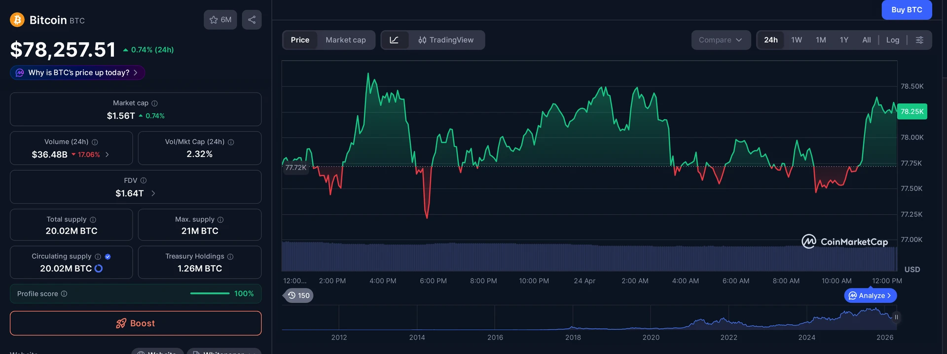 BTC price and market data — Ethereum $250,000 context