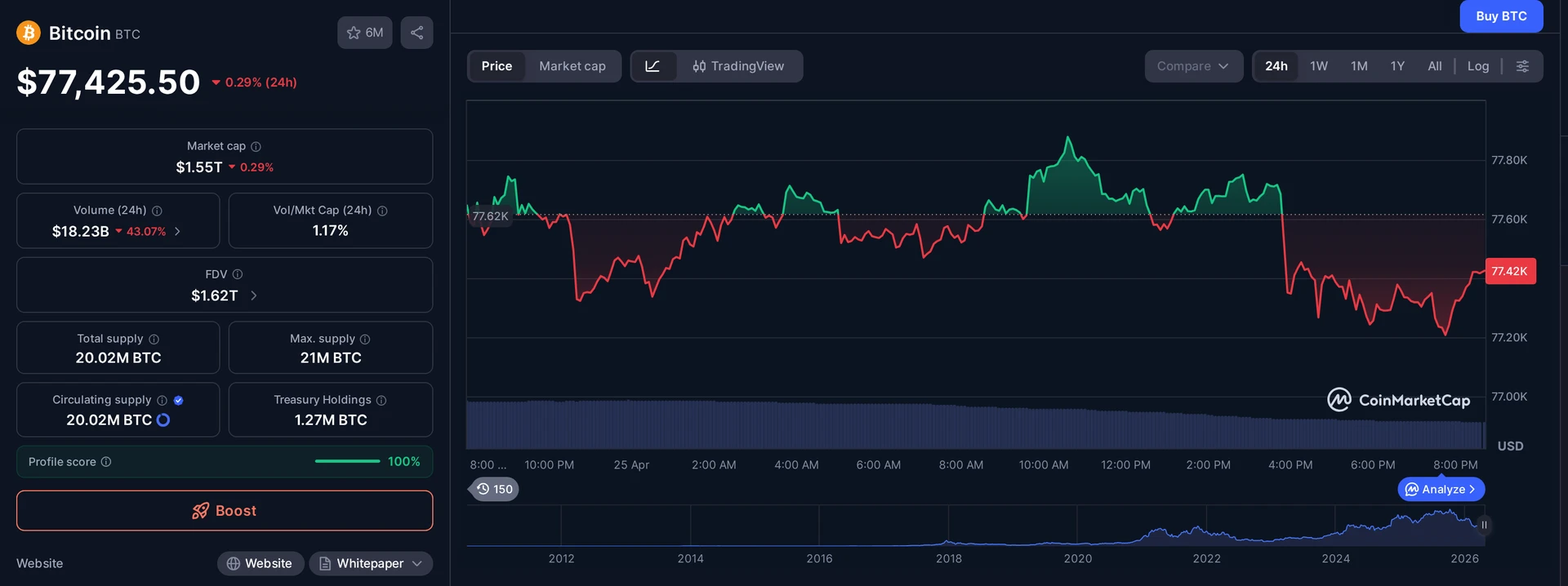 BTC price and market data — VanEck Bitcoin analysis context