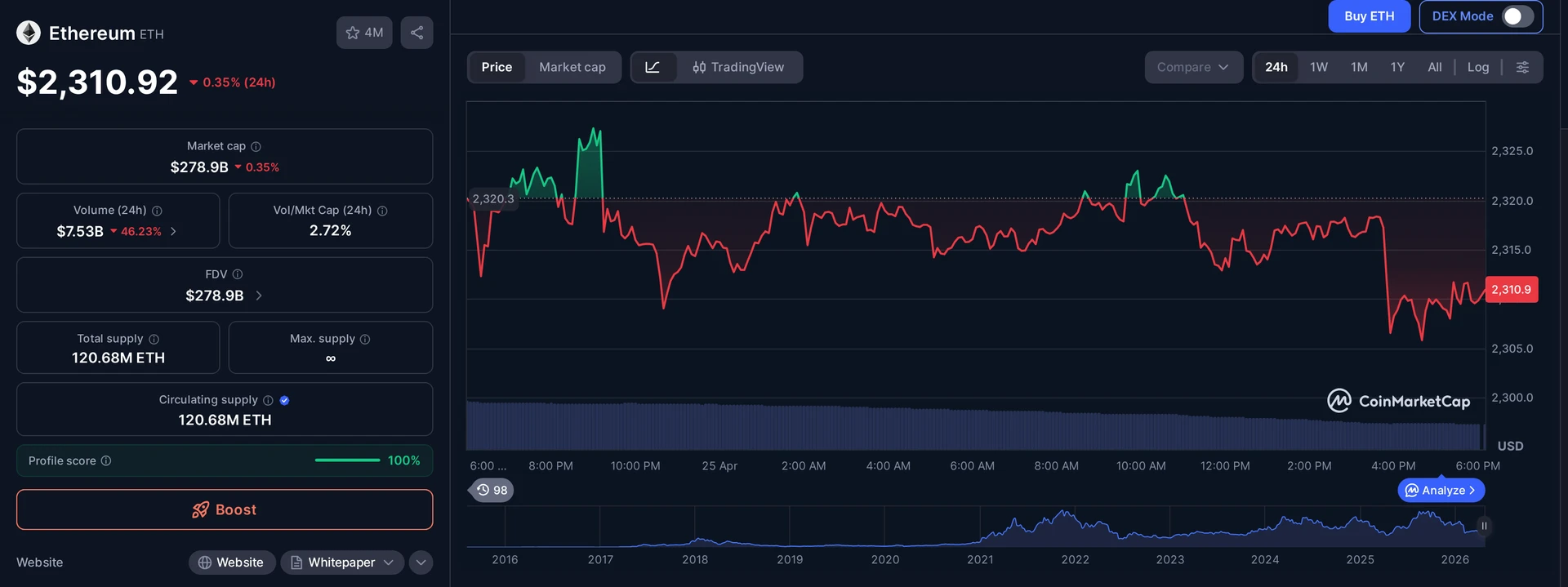 ETH price and market data — Anthropic Mythos context