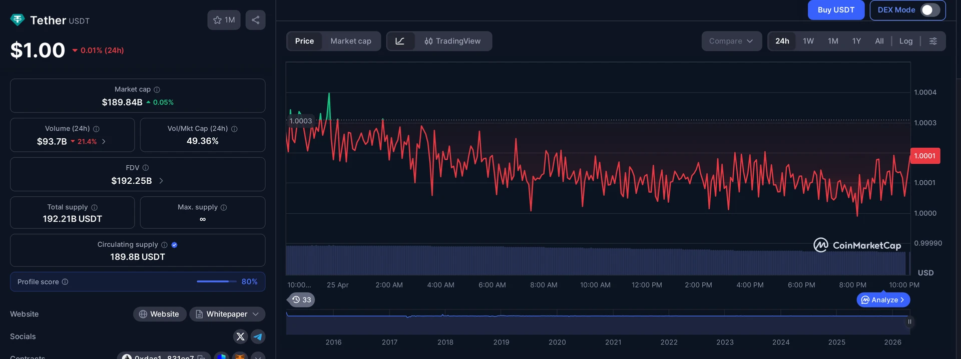 USDT price and market data — Trump crypto legislation context