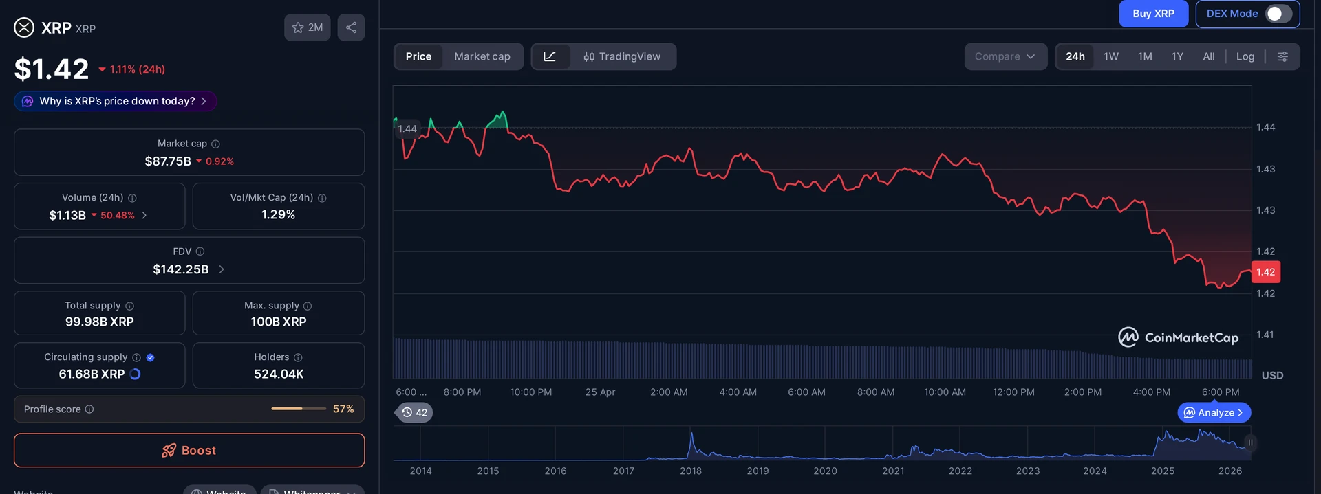 XRP price and market data — XRP exchange outflows context