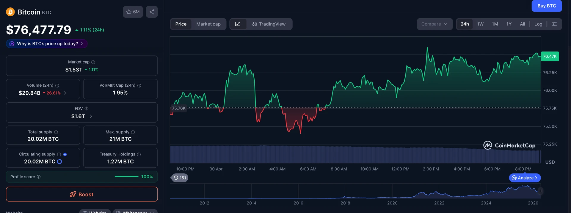 BTC price and market data