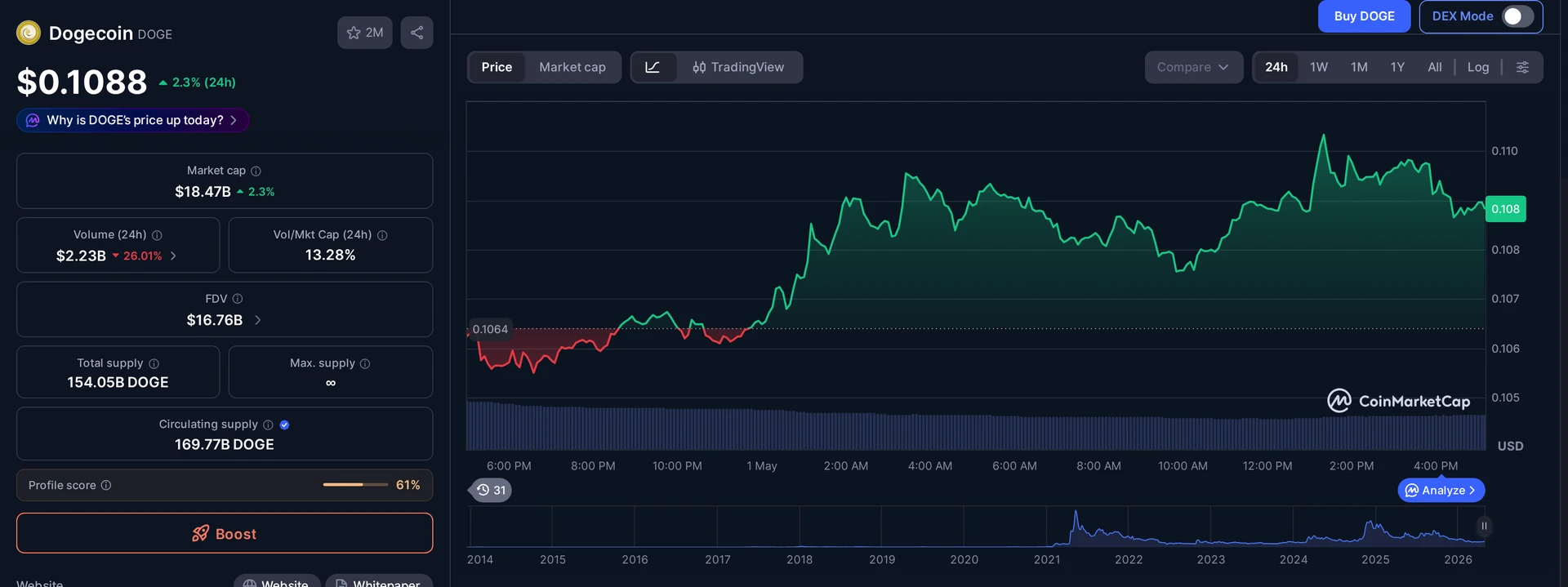 DOGE price and market data