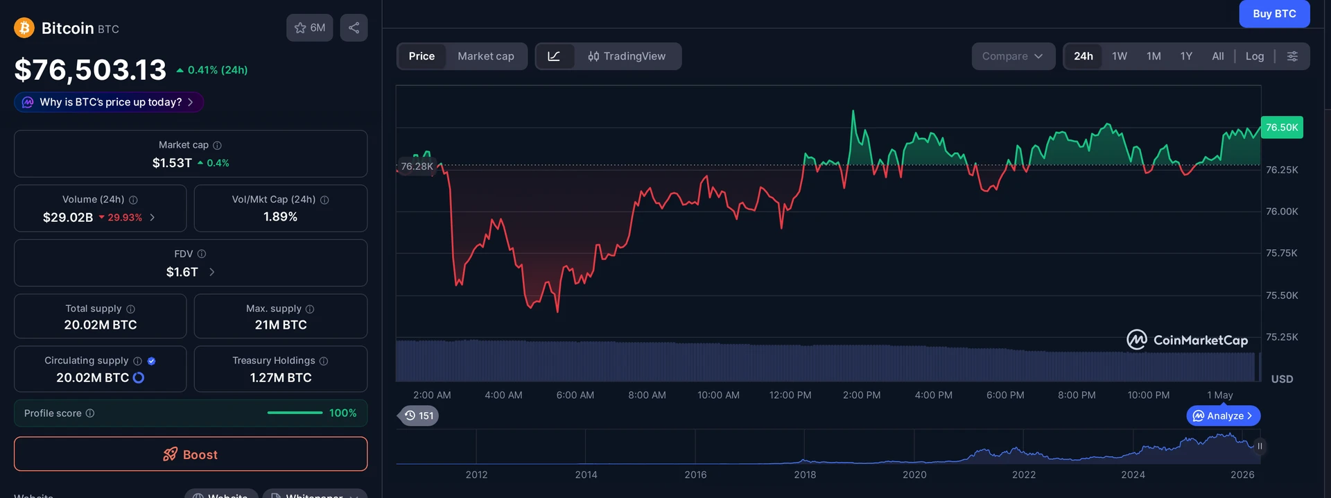 BTC price and market data — Dogecoin open interest yearly high 2026 context
