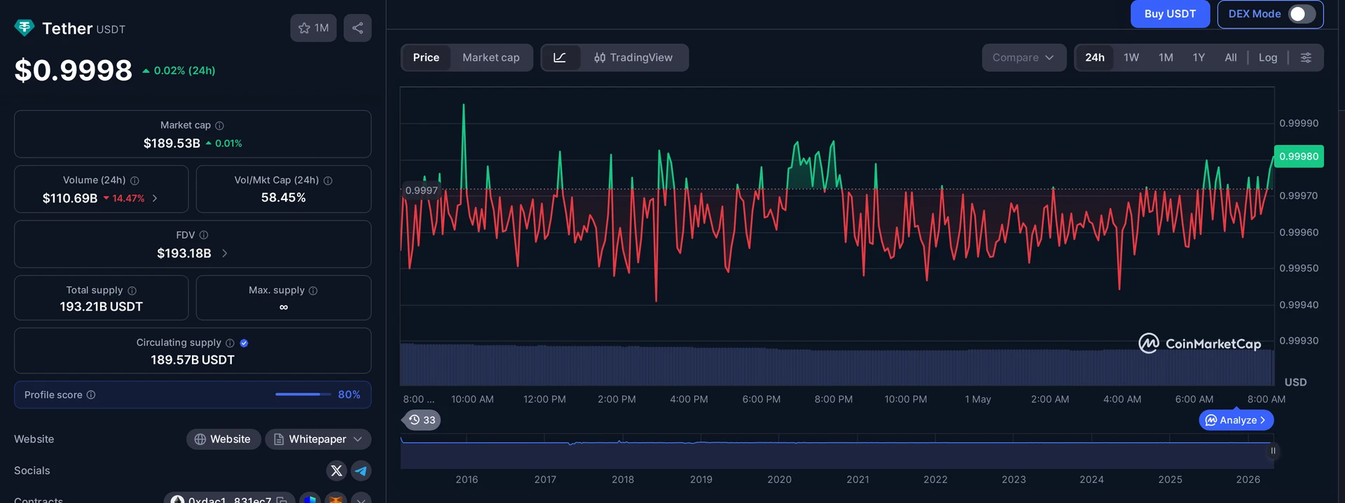 USDT price and market data