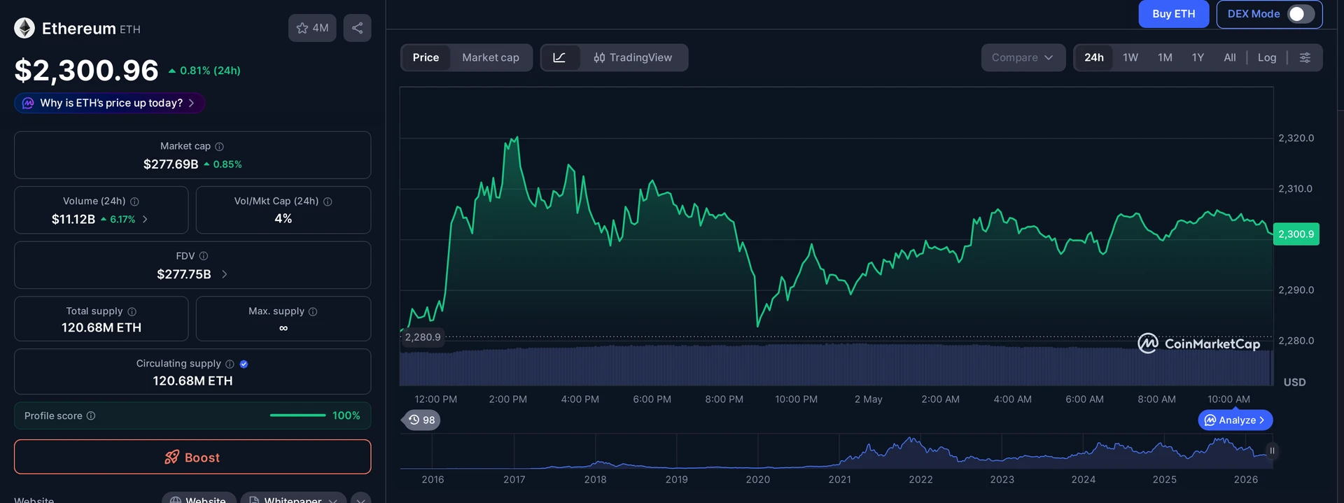 ETH price and market data
