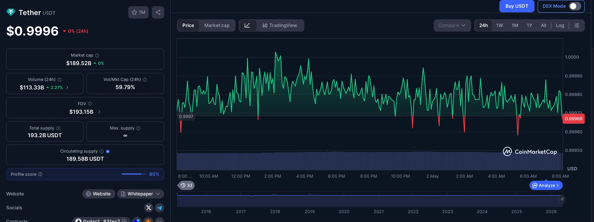 USDT price and market data